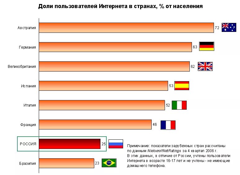 Использовать данные пользователей интернета. Использование интернета в разных странах. Диаграмма пользователей интернета. Доли населения использующие интернет.