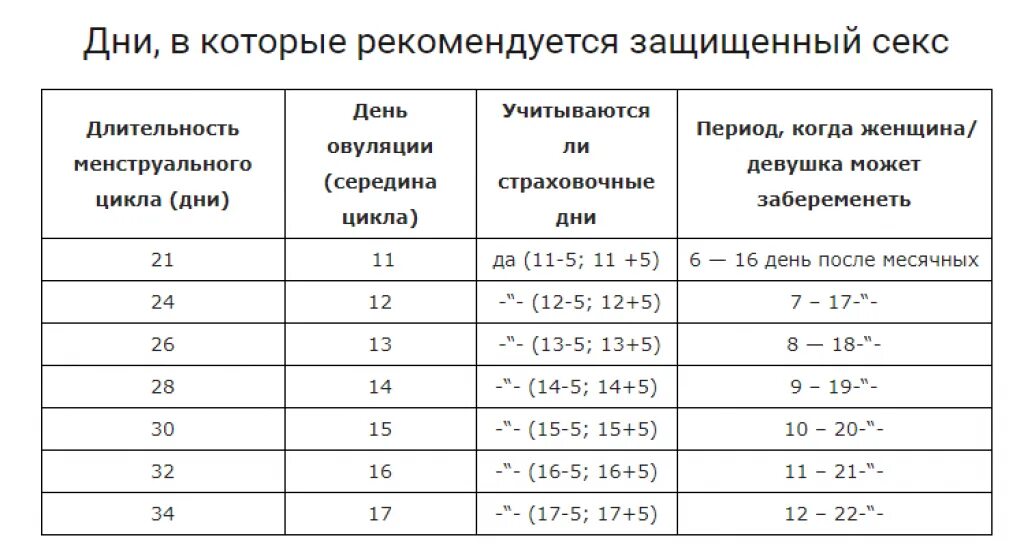 Когда можно забеременеть. Безопасные дни цикла чтобы не забеременеть. На какой день после месячных можно забеременеть. На какой день можно забеременеть после месячных календарь