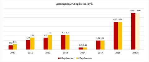 Сбербанк график дивидендов