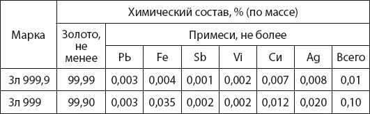 Золото 585 состав сплава. Таблица химического состава золота. Серебро 925 состав сплава. Серебро 925 хим состав. Химический состав серебра.