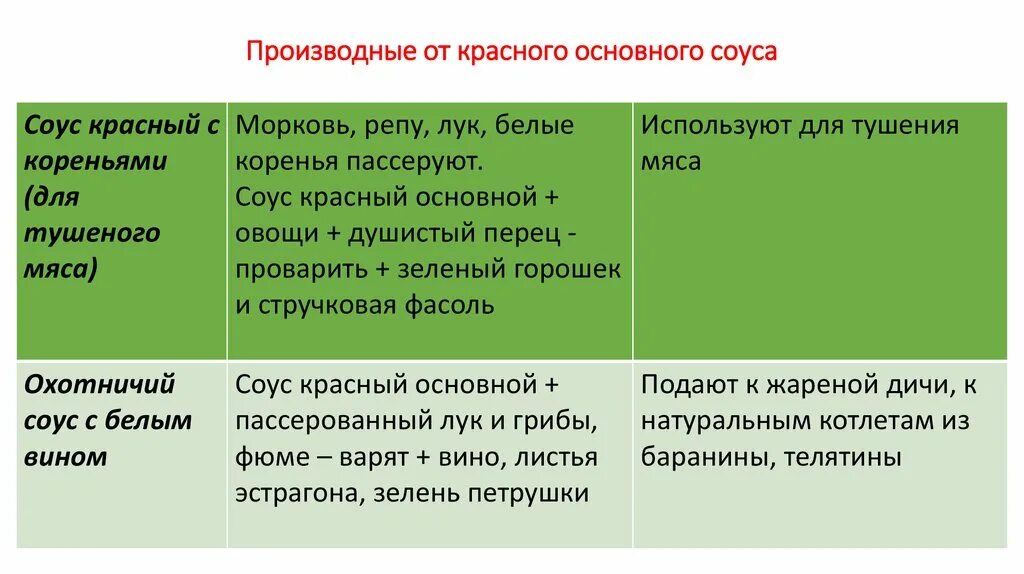 Приготовление основных и производных соусов. Производные белого основного соуса. Соус белый основной и его производные. Соус красный основной и его производные. Соус основной.