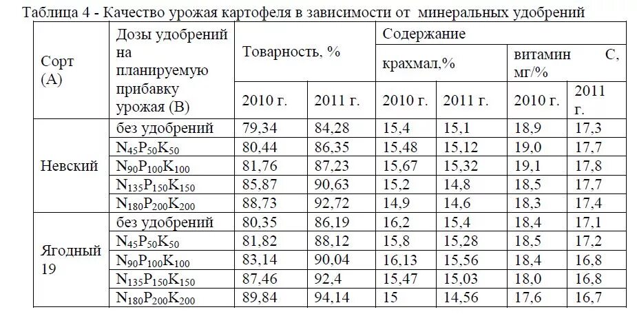 Средняя урожайность за 5 лет: найдено 85 картинок