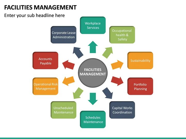 Facilities examples. Фасилити менеджмент. Facility Management приложения. Фасилити услуги это. Фасилити компания что это.