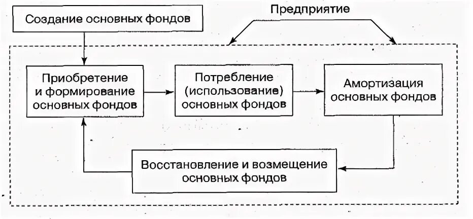 Управление основного капитала