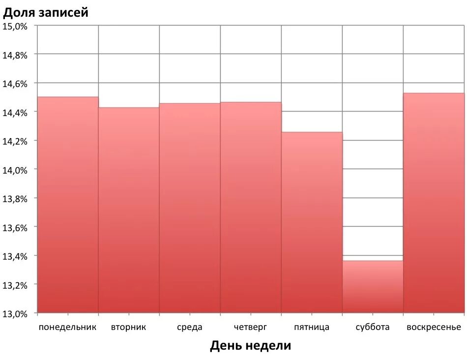 Сколько видео в день выкладываю. График активности. График активности ВК. Активность ВК по дням недели. Активность в соц сетях по дням недели.