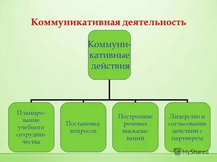 Виды деятельности коммуникативная продуктивная