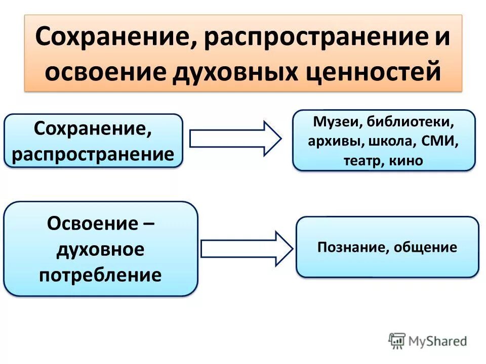 Средства сохранения ценности