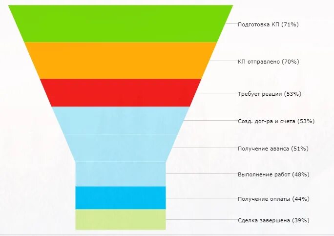 Воронка продаж. Автоворонка. Реферальные воронки. Схема воронки продаж. Воронка.