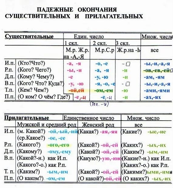 Падежи глаголов. Склонения имен прилагательных падежные окончания. Падежные окончания существительных и прилагательных таблица. Окончания прилагательных по падежам таблица в русском языке. Таблица окончания прилагательных русский язык 4.