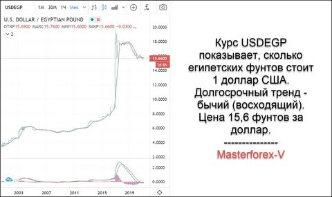 Сколько рублей в египетском фунте на сегодня
