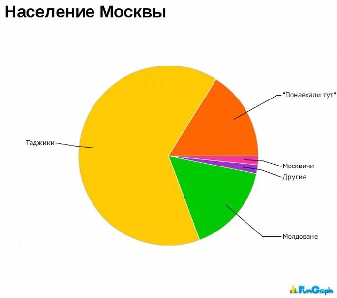 Статистика приезжающих в москву. Численность мигрантов в москве. Процент приезжих в москве. Карта мигрантов в москве. Сколько коренных жителей в москве.