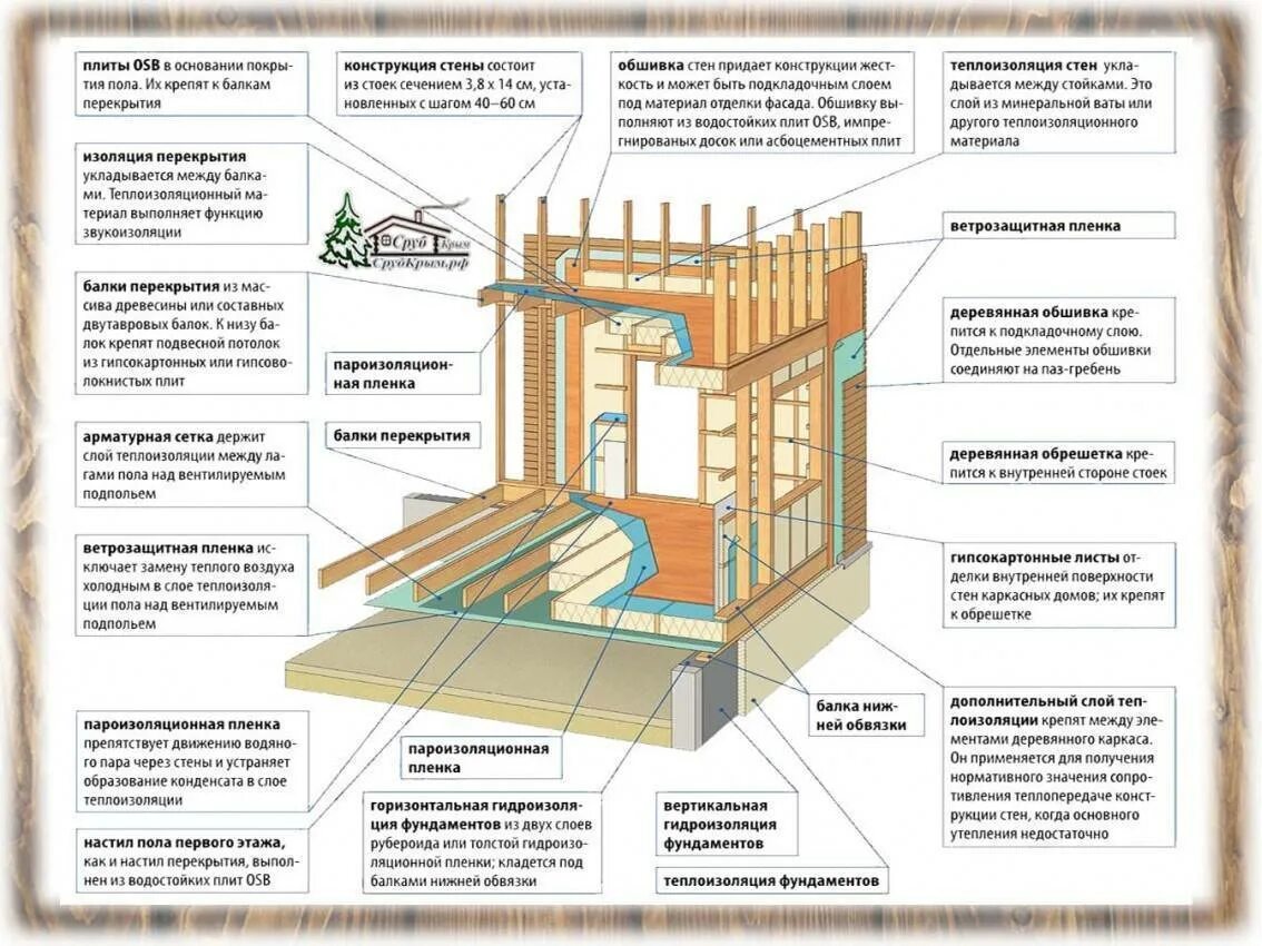 Пароизоляция схема монтажа стен. Схема сборки пола каркасного дома. Схема монтажа пола каркасного дома. Каркасные перекрытия утепление схема. Каркасные стены своими руками