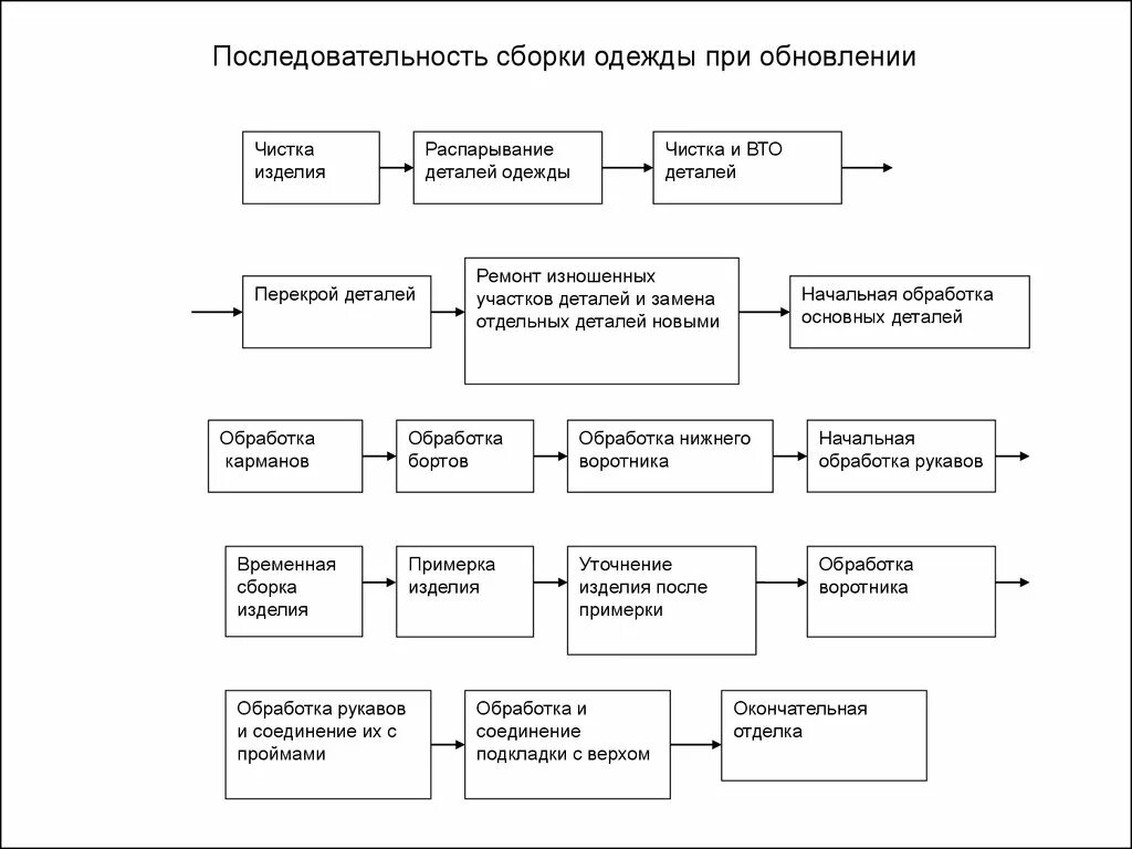 Правильная последовательность сборки