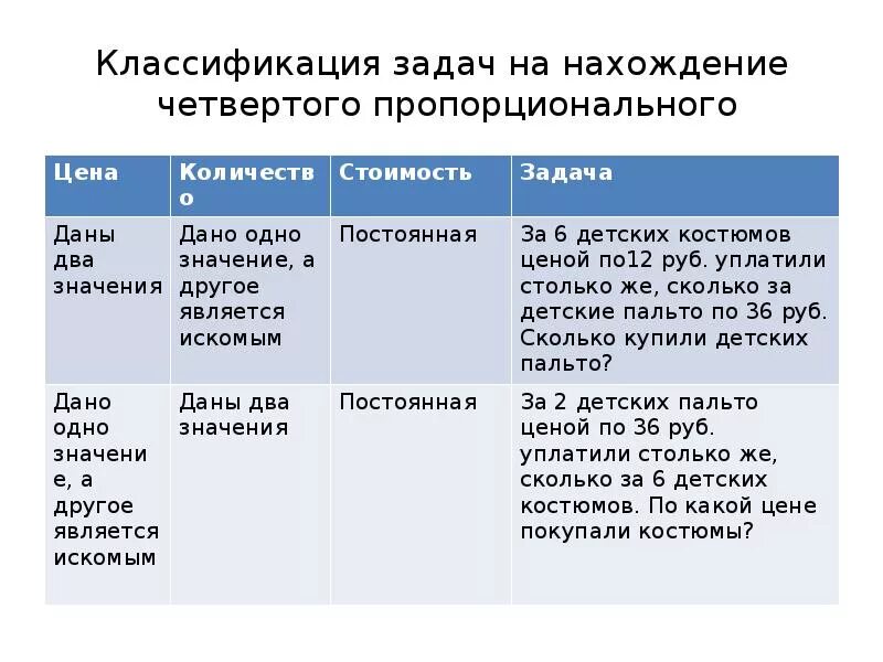 Задачи на четвертое пропорциональное 4 класс карточки. Задачи на нахождение четвертой пропорциональной. Задачи на нахождение 4-го пропорционального. Задачи на задачу на нахождение 4 пропорционального. Задачи на нахождение четвертого пропорционального школа России.