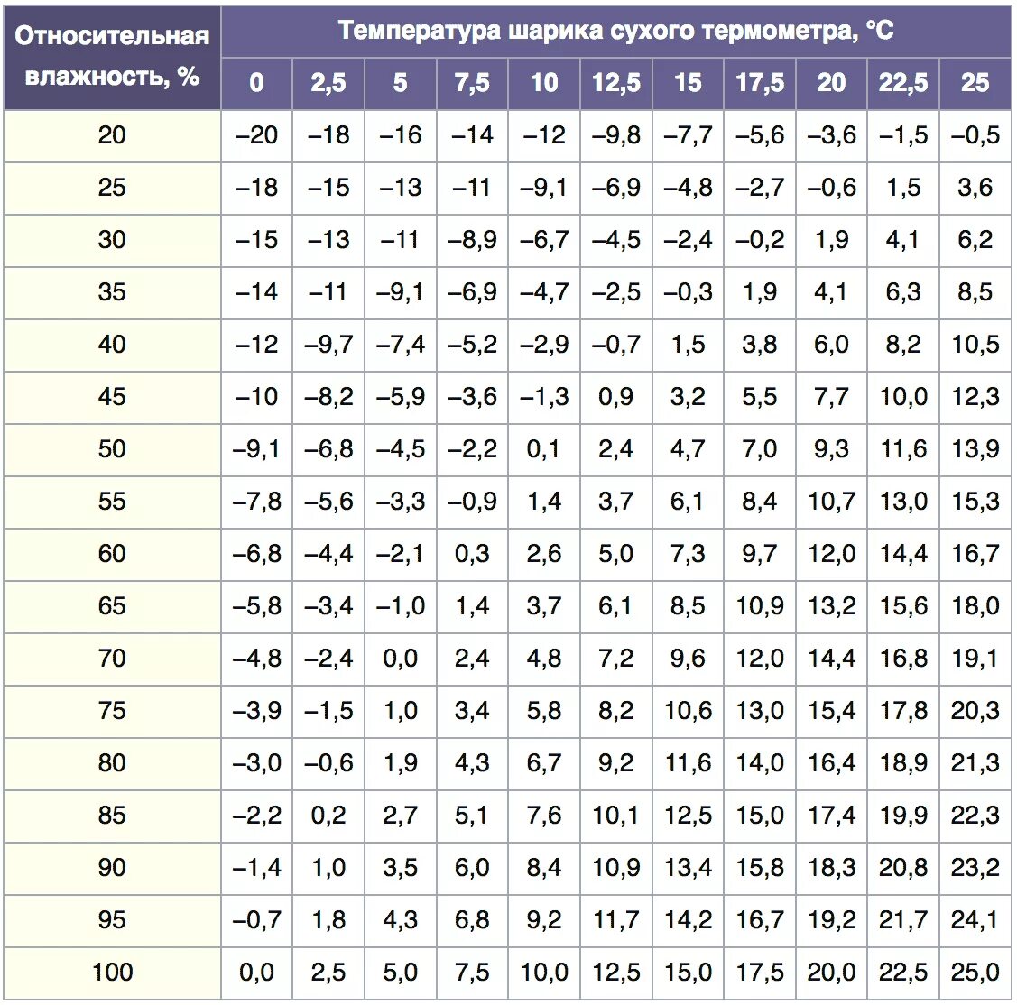 При температуре 25 градусов относительная. Таблица точка росы Относительная влажность. Точка росы таблица расчет. Таблица точка росы для температуры и влажности. Точка росы при относительной влажности воздуха таблица.