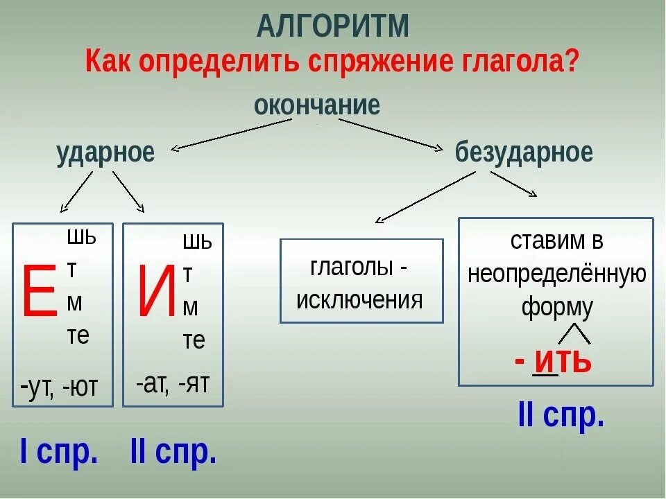 Зависит неопределенная форма. Как различать спряжения. Как определяется спряжение глагола. Как отличить спряжение глаголов. Как понять какого спряжения глагол.