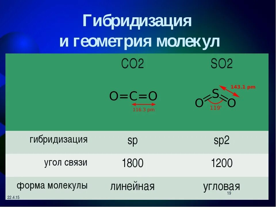 Co2 Геометрическая форма молекулы. Co2 строение молекулы пространственное. Типы гибридизации. Тип гибридизации и Геометрическая форма.