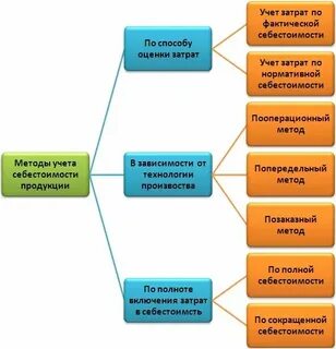 Какие затраты относят на себестоимость