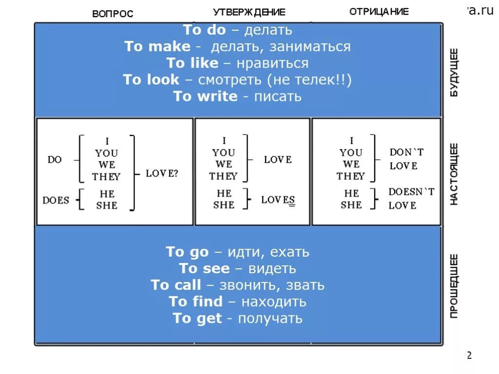 Вопросы утверждения в английском языке. Основы англ. Основная схема английского языка. Основы основ английского. Вопрос утверждение.