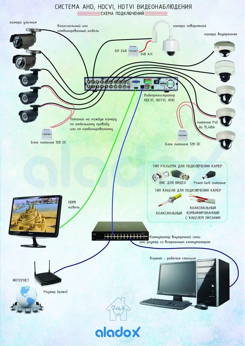 Схема подключения видеокамеры. Присоединение камеры видеонаблюдения схема подключения. Схема расключения камеры видеонаблюдения. Схема подключения IP камер к регистратору.