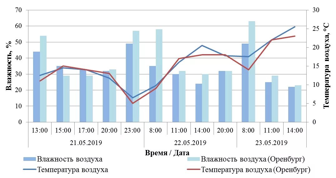 Петербург влажность воздуха. Средняя влажность воздуха в Санкт-Петербурге. Влажность Оренбург средняя. Средняя влажность в СПБ. Влажность в Питере по месяцам.