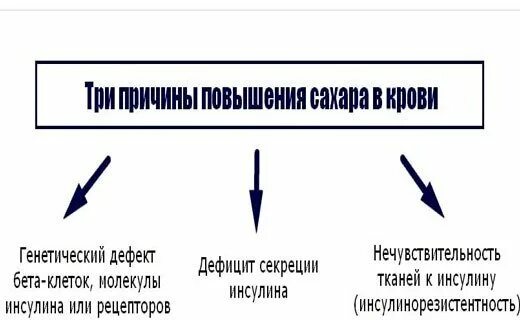 Причины повышенной глюкозы у мужчин