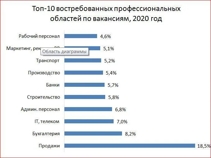 Самые востребованные профессии. Список востребованных профессий. Высокооплачиваемые профессии. Востребованность профессии на рынке труда.