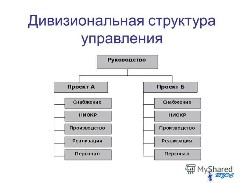 Управляющие структуры структуры данных. Дивизиональная структура управления схема. схема дивизиональной структуры управления. дивизиональная структура в менеджменте схема. дивизионная система управления.