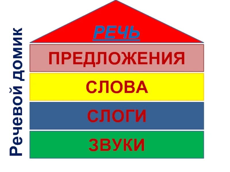 Слово предложение текст урок. Речь предложение слово слог звук. Слово предложение текст. Звуки буквы слоги слова предложения. Звуковые домики.