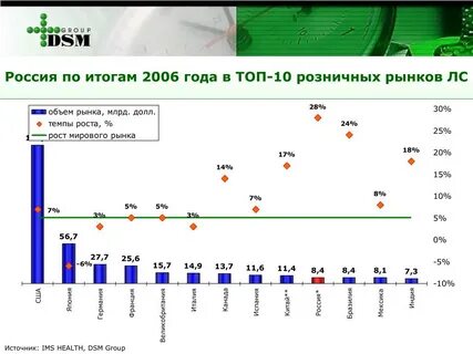 Фармацевтический рынок вопросы