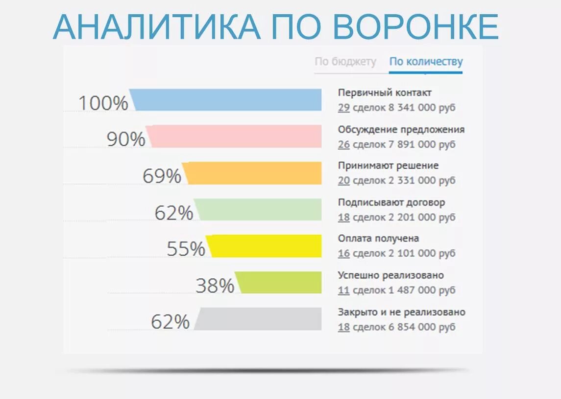 Амо воронка продаж. Воронка продаж в амо срм. воронка продаж в amocrm пример. этапы воронки продаж amocrm. воронка продаж amocrm.
