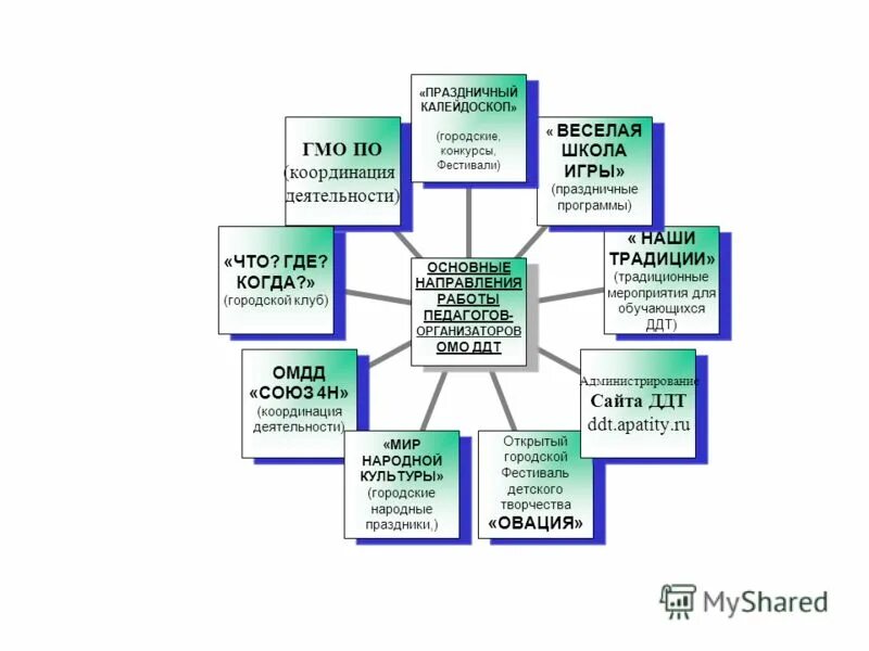 основные направления деятельности социального педагога. деятельность социального педагога в школе. постинтернатная адаптация детей-сирот. направление работы в детском доме. постинтернатному сопровождению детей сирот и детей оставшихся.