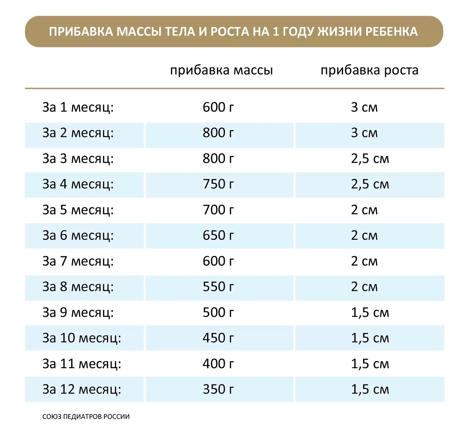 Сколько должен весить 10 месяцев