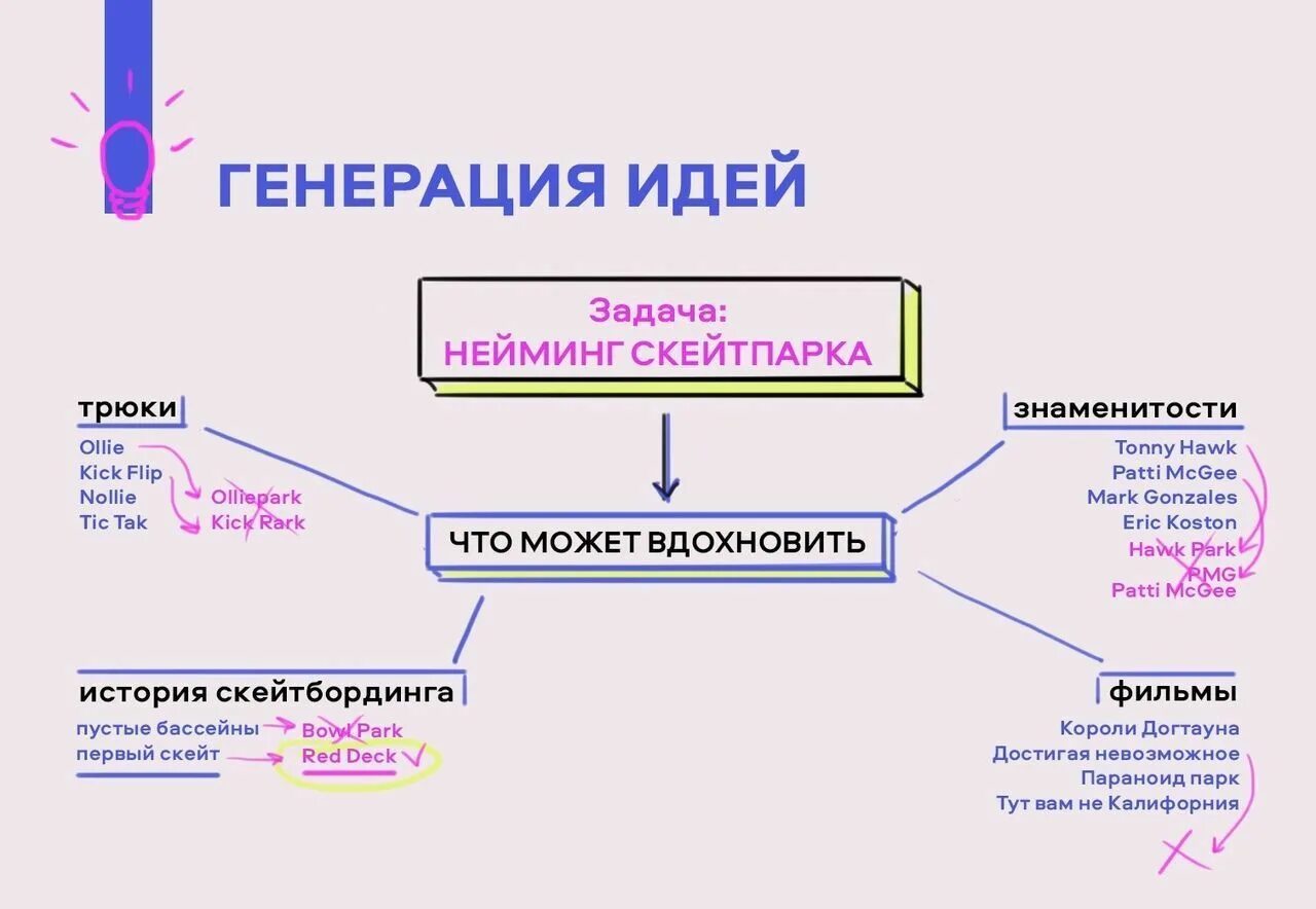 Генерирование бизнес-идеи. Способы нейминга. Задача и идея. Задачи нейминга. Бесплатное генерирование