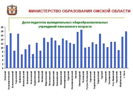 Сколько школ в омске