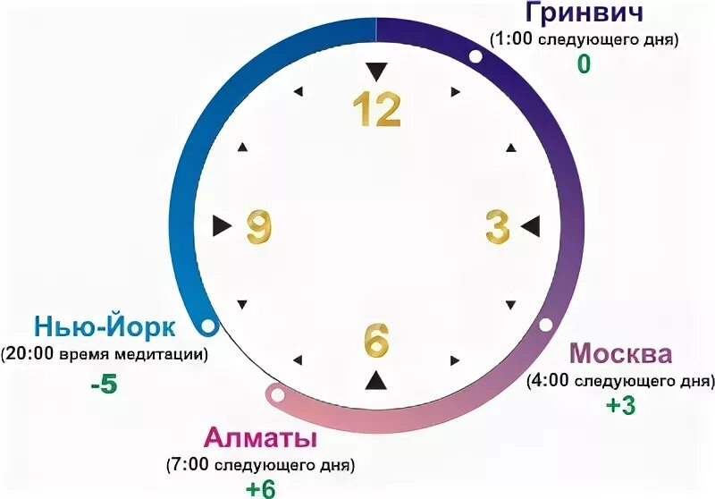 Сколько время в александров. Разница по времени Мос ва и Нью-Йорк. Часовая разница с Нью-Йорком и Москвой. Разница по времени Москва Нью-Йорк. Разница во времени с США И Москвой.