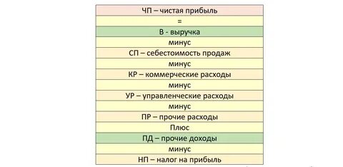 Общая выручка от продаж это