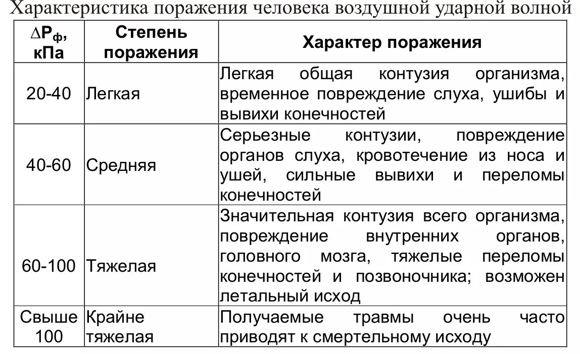 Характеристика поражения при взрыве