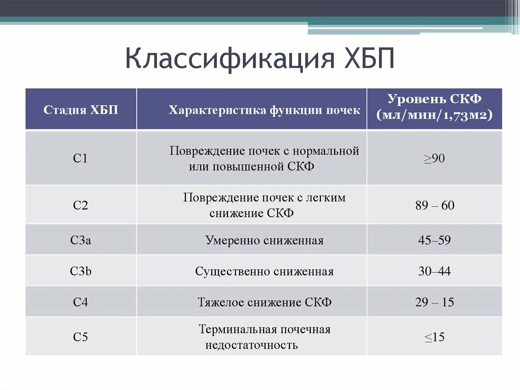 Больные хбп. Хроническая болезнь почек классификация по уровню СКФ. Стадии ХПН с4а2. ХБП с4 а2. Четвертой стадии хронической болезни почек (ХБП 4).