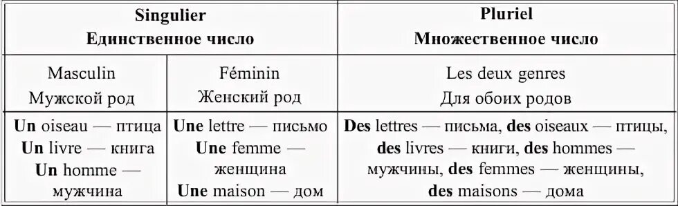 Артикли во французском языке
