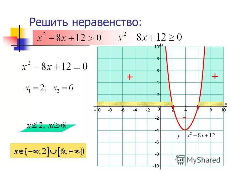 С помощью графика квадратичной функции. Решение неравенств с помощью графика. решите неравенство с помощью графика квадратичной функции. решение неравенств с помощью графика квадратичной функции. как решить неравенство с помощью графика квадратичной функции.