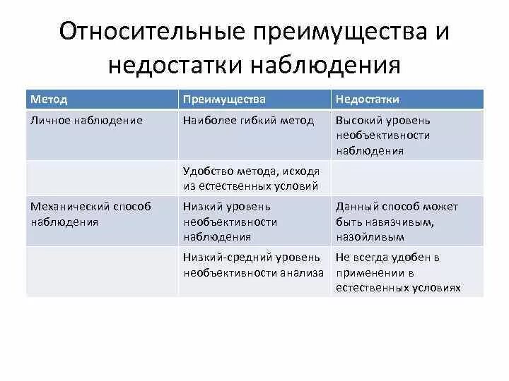 Достоинства и недостатки метода исследования. Достоинства метода наблюдения в психологии. преимущества и недостатки метода эксперимента в психологии. достоинства и недостатки метода наблюдения. наблюдение и эксперимент плюсы и минусы.