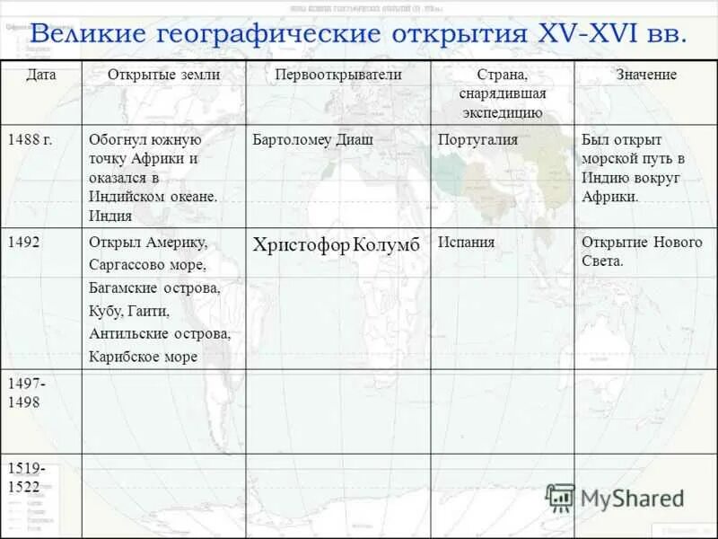 Открытие значение открытия таблица. Экспедиция открытия 15 века великие географические открытия. великие географические открытия в европе 15-18 века. таблица по истории россии 7 класс великие географические открытия. великие географические открытия 15 века таблица.