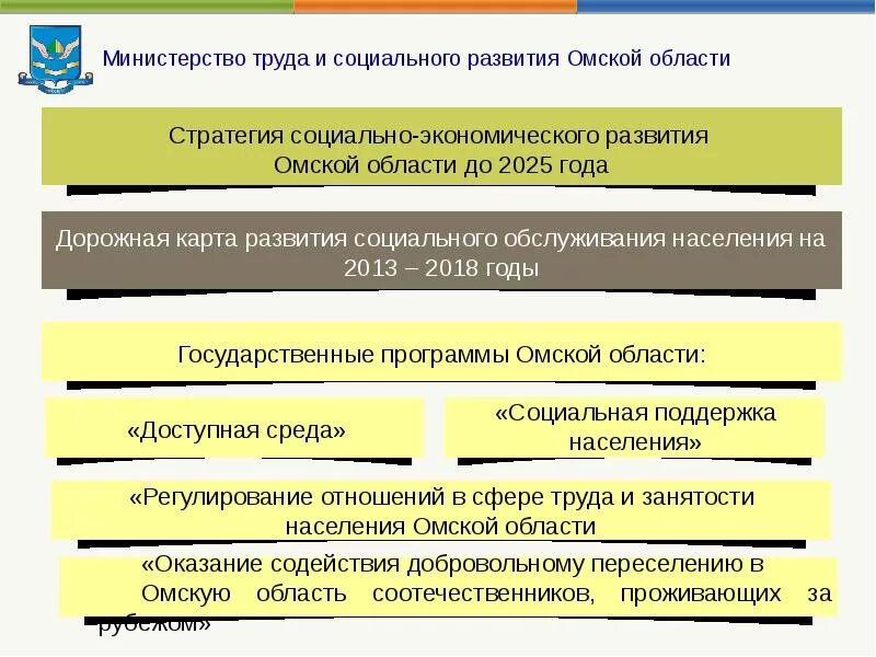 Министерство труда и социального развития Омской области. Министерство труда и социального развития задачи. Задачи Министерства труда. Задачи министра труда и соцразвития.