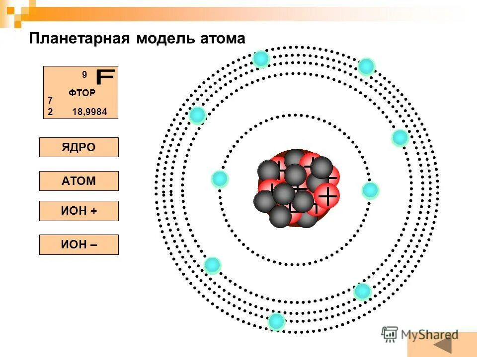 Планетарная модель атома фтора. Планетарная модель атома натрия. Схема атома фтора физика. Электронные слои атома фтора