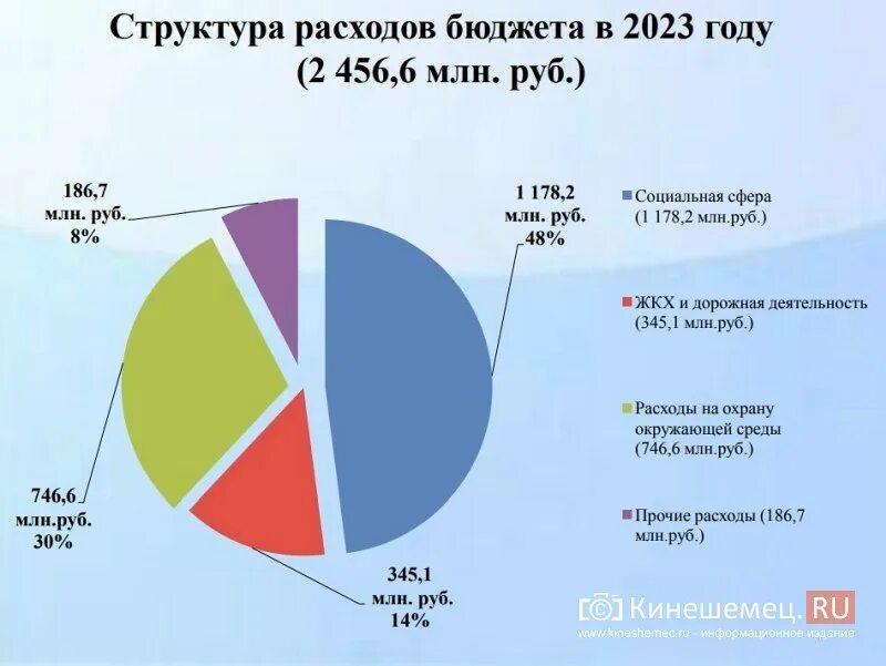 Бюджет россии 2024 в рублях годовой сумма