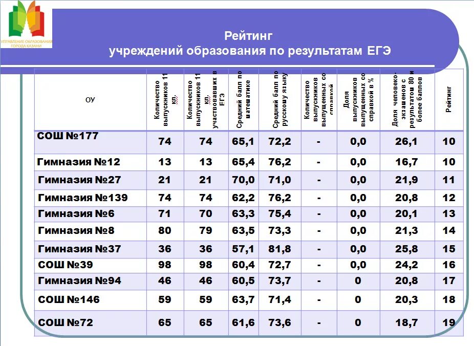 Рейтинговый балл по ЕГЭ. Средний балл ученика ЕГЭ. Результаты ЕГЭ. Рейтинг школ по ЕГЭ. Результаты егэ 9