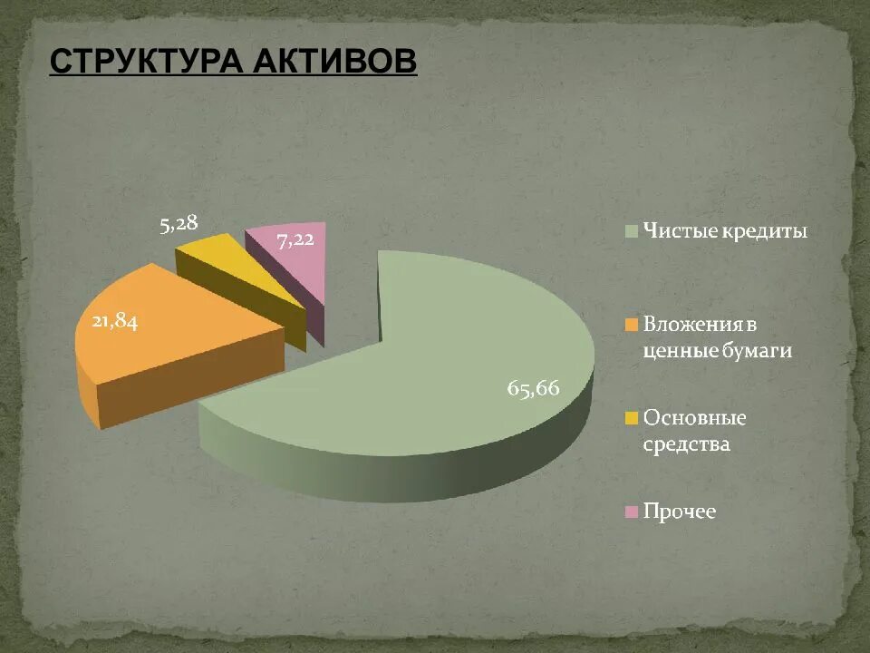 Состав активов. Структура активов. Структура чистых активов. Структуризация активов. Структура активов графически.