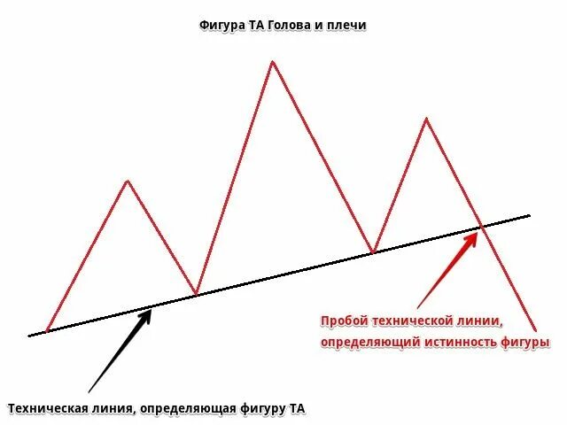 Голова и плечи технический анализ. Анализ фигуры голова плечи. Паттерн перевернутая голова и плечи. Голова и плечи в трейдинге фигура. Голова плечи фигура теханализа.