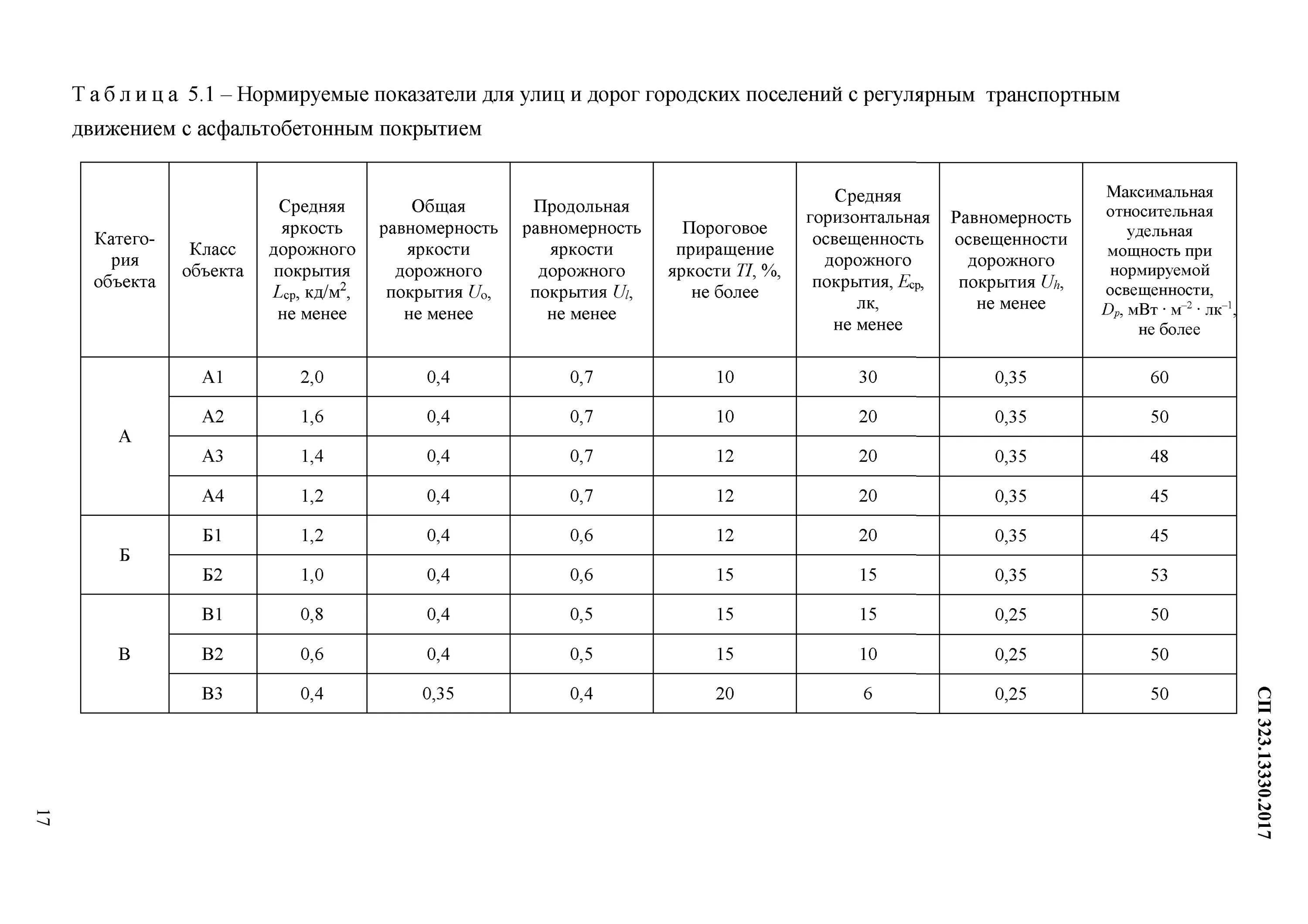 СП 52 таблица освещенности. Категория улицы по СП 52.1330. Нормируемые показатели освещения улиц и дорог. Аварийное освещение СП 52.13330.2016.